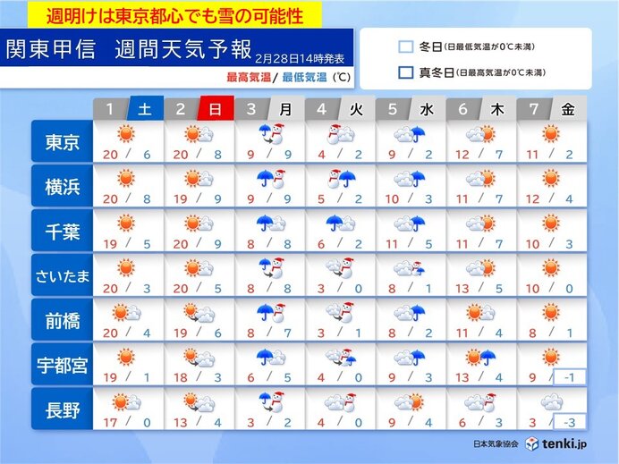 【気象】土日は晴れて20℃　花粉大量飛散　週明けは天気も気温もガラリと変わる　東京も雪か